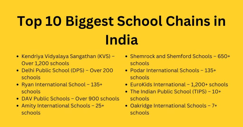 Top school chains in India, biggest schools in India, Kendriya Vidyalaya, Delhi Public School, Ryan International, top Indian schools, school education in India, Indian school chains, best CBSE schools, top ICSE schools, educational institutions in India, holistic education in India